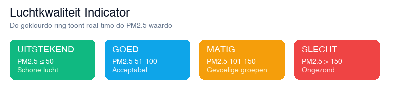 PM2.5 Luchtkwaliteit Indicator